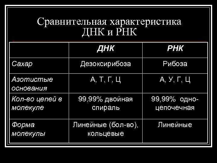 Сравнительная характеристика ДНК и РНК ДНК Сахар Азотистые основания Кол-во цепей в молекуле Форма