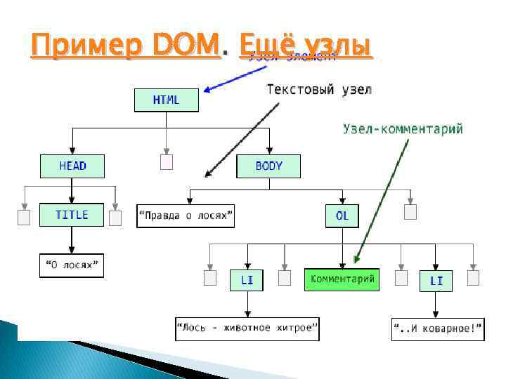 Методы dom