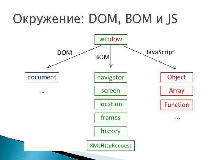 Окружение: DOM, BOM и JS 