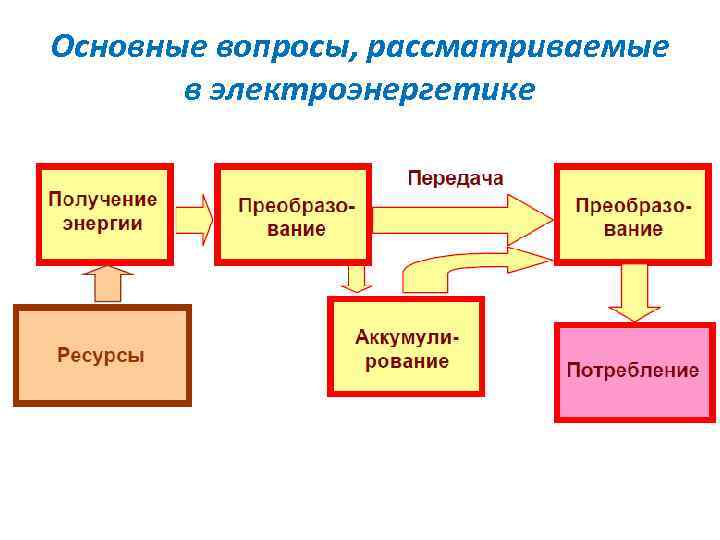 Основные вопросы, рассматриваемые в электроэнергетике 