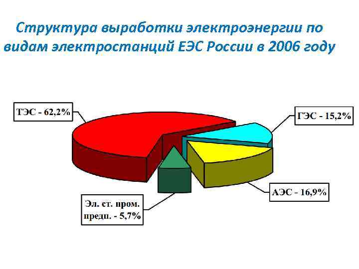 Структура выработки электроэнергии по видам электростанций ЕЭС России в 2006 году 