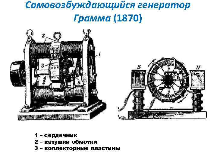 Самовозбуждающийся генератор Грамма (1870) 1 – сердечник 2 – катушки обмотки 3 – коллекторные