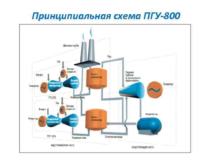 Принципиальная схема ПГУ-800 