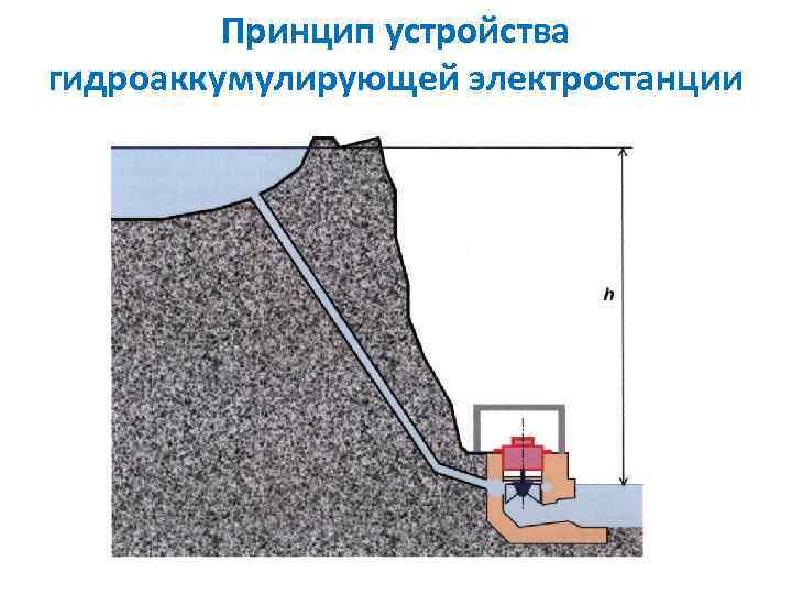 Принцип устройства гидроаккумулирующей электростанции 
