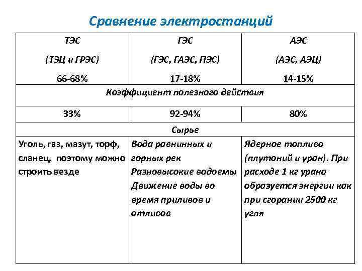 Недостатки тэс гэс аэс. АЭС ГЭС И ТЭС сравнить. Сравнение гидроэлектростанции и теплоэлектростанции. Сравнительная таблица электростанций. Сравнение типов электростанций.