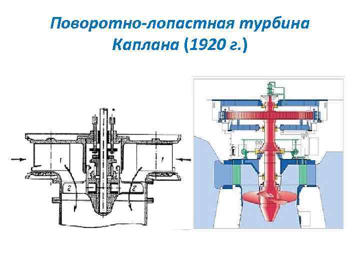 Поворотно-лопастная турбина Каплана (1920 г. ) 