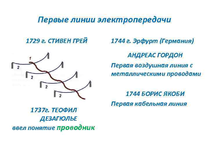 Первые линии электропередачи 1729 г. СТИВЕН ГРЕЙ 1744 г. Эрфурт (Германия) АНДРЕАС ГОРДОН Первая