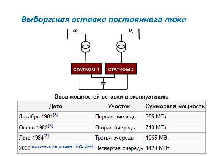 Выборгская вставка постоянного тока 