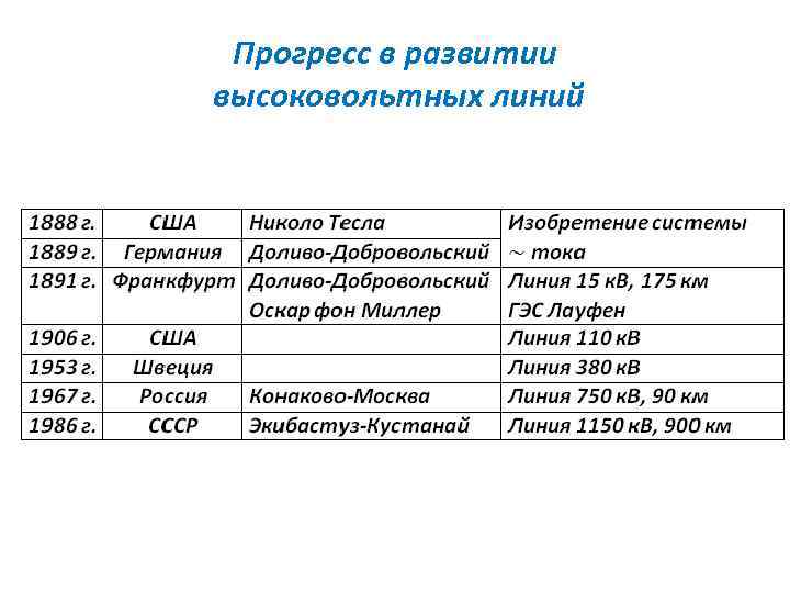 Прогресс в развитии высоковольтных линий 