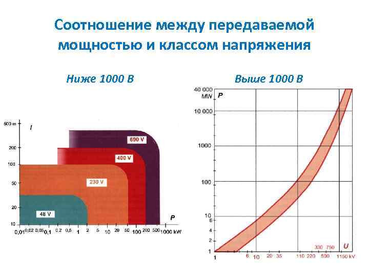 Соотношение между передаваемой мощностью и классом напряжения Ниже 1000 В Выше 1000 В 