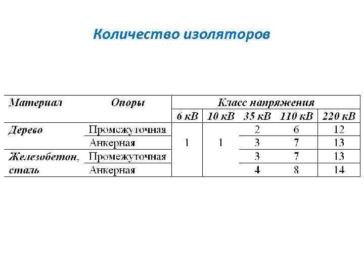 Количество изоляторов 