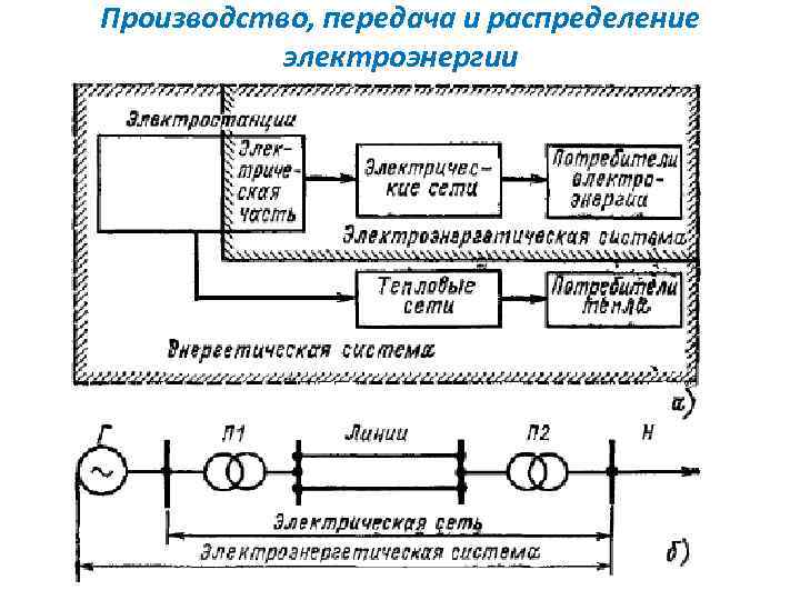 Производство, передача и распределение электроэнергии 