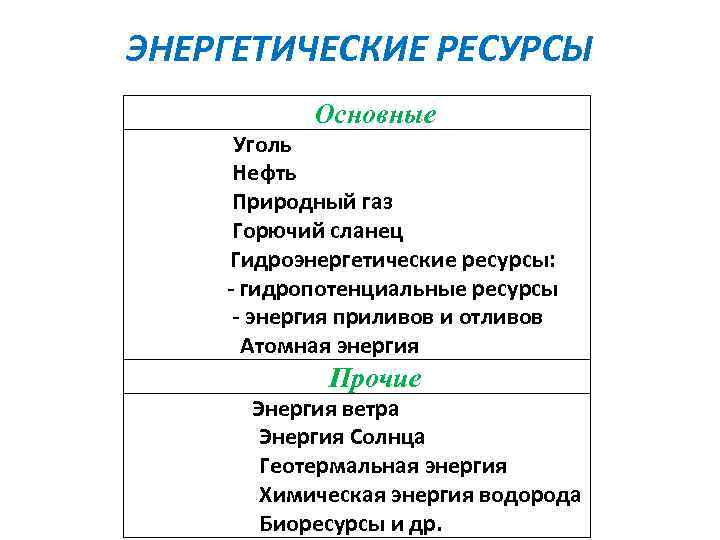 ЭНЕРГЕТИЧЕСКИЕ РЕСУРСЫ Основные Уголь Нефть Природный газ Горючий сланец Гидроэнергетические ресурсы: - гидропотенциальные ресурсы
