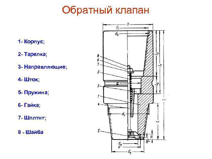 Обратный клапан 1 - Корпус; 2 - Тарелка; 3 - Направляющие; 4 - Шток;