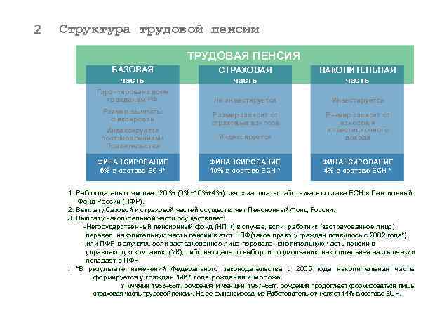 2 Структура трудовой пенсии ТРУДОВАЯ ПЕНСИЯ БАЗОВАЯ часть СТРАХОВАЯ часть НАКОПИТЕЛЬНАЯ часть Гарантирована всем