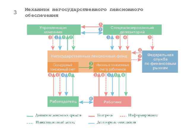 3 Механизм негосударственного пенсионного обеспечения 