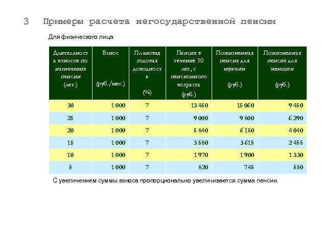 3 Примеры расчета негосударственной пенсии Для физического лица Длительност ь взносов по назначения пенсии