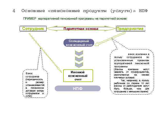 4 Основные «пенсионные продукты (услуги)» НПФ ПРИМЕР корпоративной пенсионной программы на паритетной основе Сотрудник