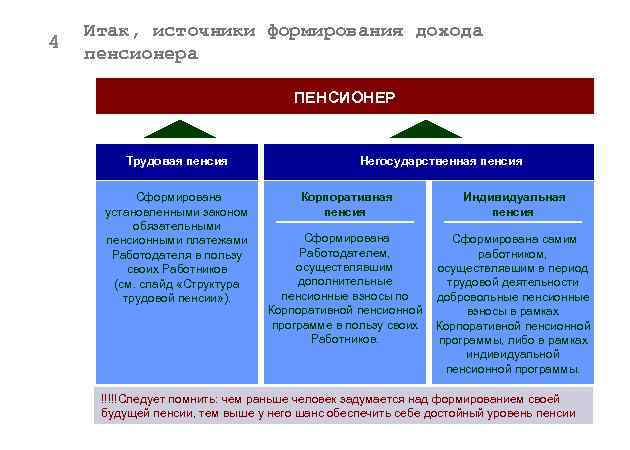 4 Итак, источники формирования дохода пенсионера ПЕНСИОНЕР Трудовая пенсия Сформирована установленными законом обязательными пенсионными