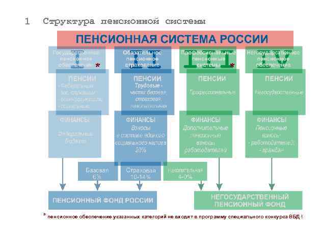 Пенсионная система 2002