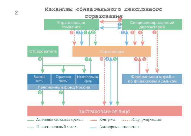 2 Механизм обязательного пенсионного страхования 