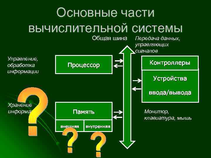 Основные части вычислительной системы Общая шина Управление, обработка информации Процессор Передача данных, управляющих сигналов