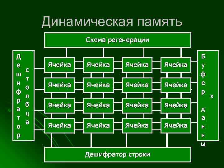 Динамическая память Схема регенерации Д е ш и ф р а т о р