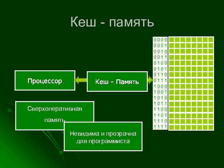 Кеш - память Процессор Кеш - Память Сверхоперативная память Невидима и прозрачна для программиста