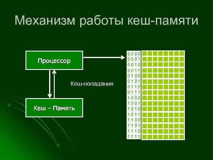 Механизм работы кеш-памяти Процессор Кеш-попадания Кеш - Память 0000 0001 0010 0011 0100 0101