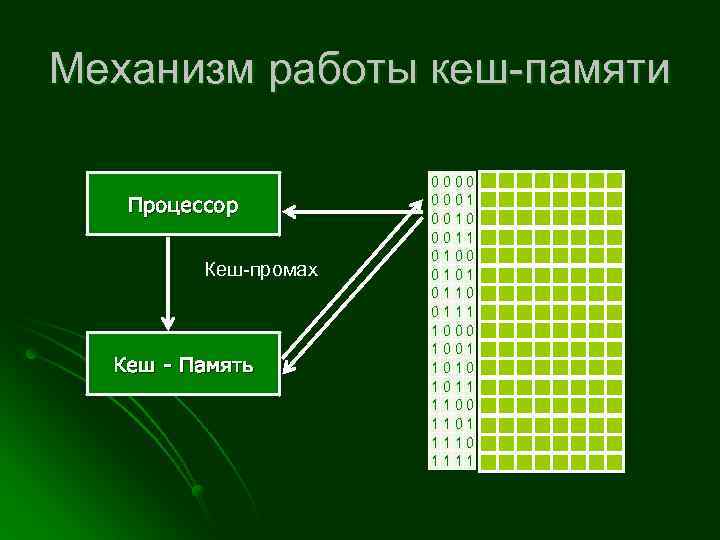 Механизм работы кеш-памяти Процессор Кеш-промах Кеш - Память 0000 0001 0010 0011 0100 0101