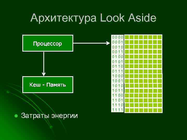 Архитектура Look Aside Процессор Кеш - Память l Затраты энергии 0000 0001 0010 0011