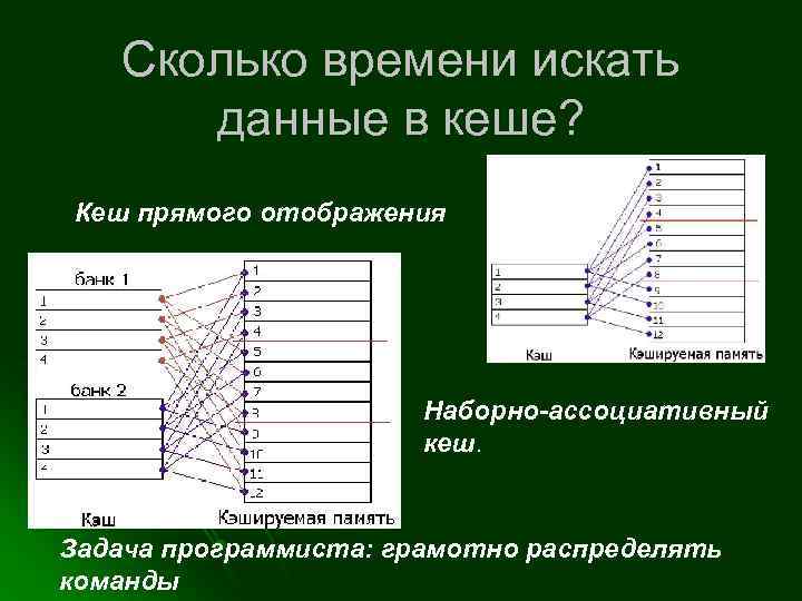 Сколько времени искать данные в кеше? Кеш прямого отображения Наборно-ассоциативный кеш. Задача программиста: грамотно