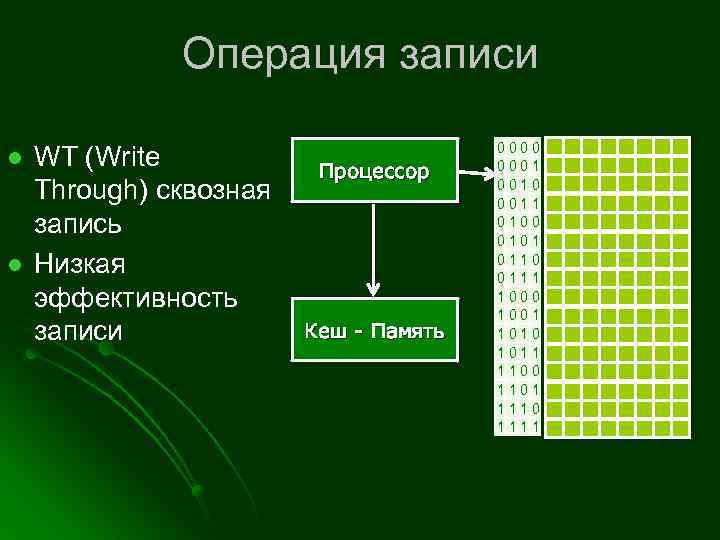 Операция записи l l WT (Write Through) сквозная запись Низкая эффективность записи Процессор Кеш