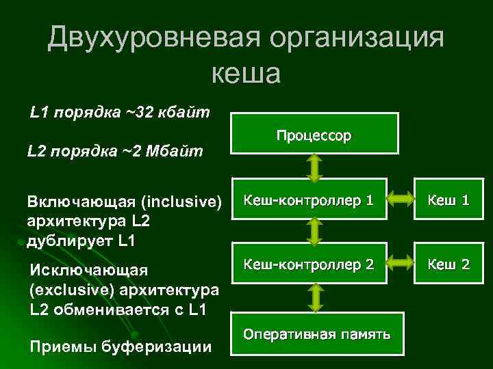 Двухуровневая организация кеша L 1 порядка ~32 кбайт L 2 порядка ~2 Мбайт Процессор