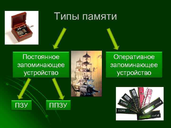 Типы памяти Постоянное запоминающее устройство ПЗУ ППЗУ Оперативное запоминающее устройство 
