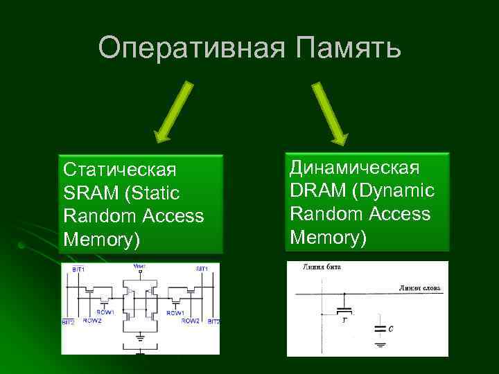 Оперативная Память Статическая SRAM (Static Random Access Memory) Динамическая DRAM (Dynamic Random Access Memory)