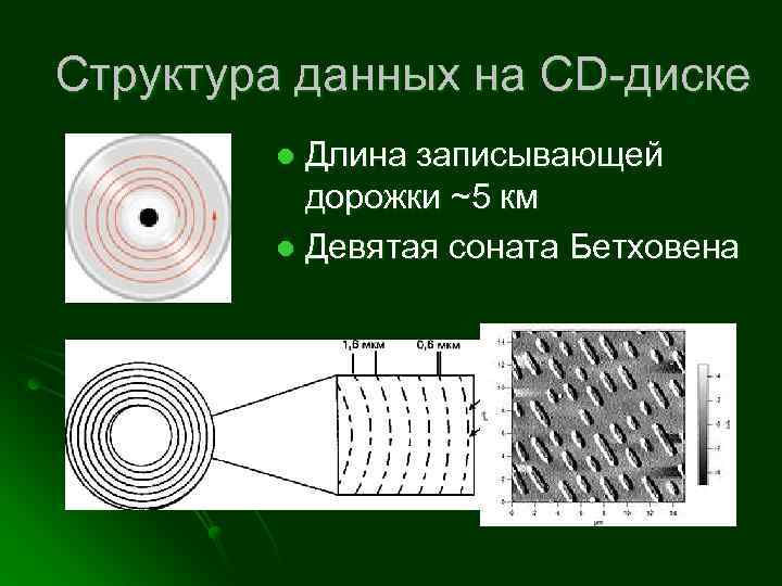 Структура данных на CD-диске Длина записывающей дорожки ~5 км l Девятая соната Бетховена l