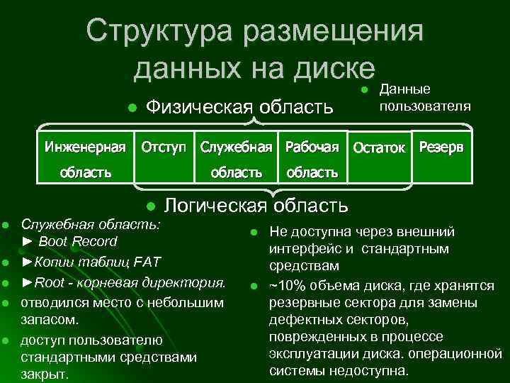 Структура данных на диске