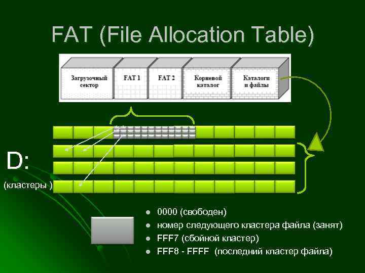 FAT (File Allocation Table) D: (кластеры ) l l 0000 (свободен) номер следующего кластера