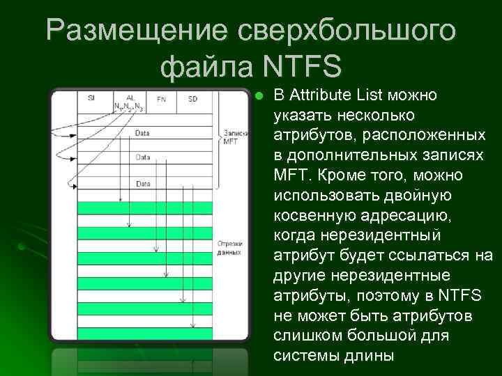 Размещение сверхбольшого файла NTFS l В Attribute List можно указать несколько атрибутов, расположенных в