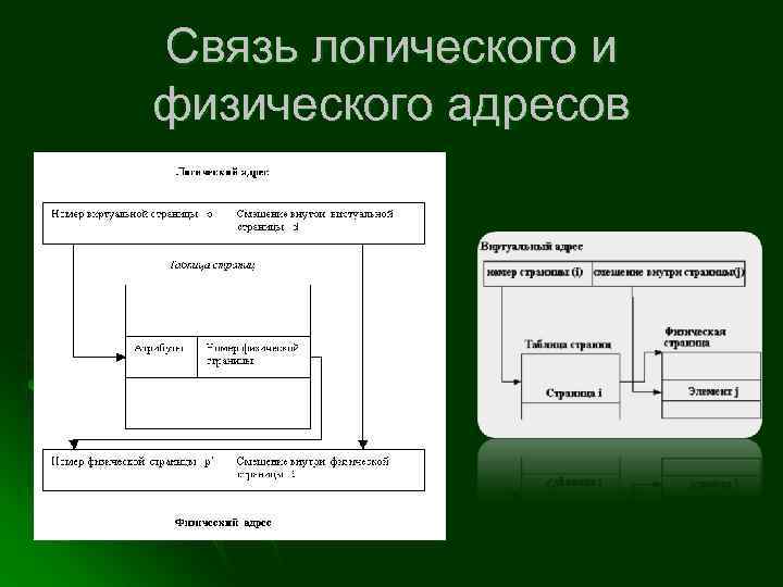 Связь логического и физического адресов 