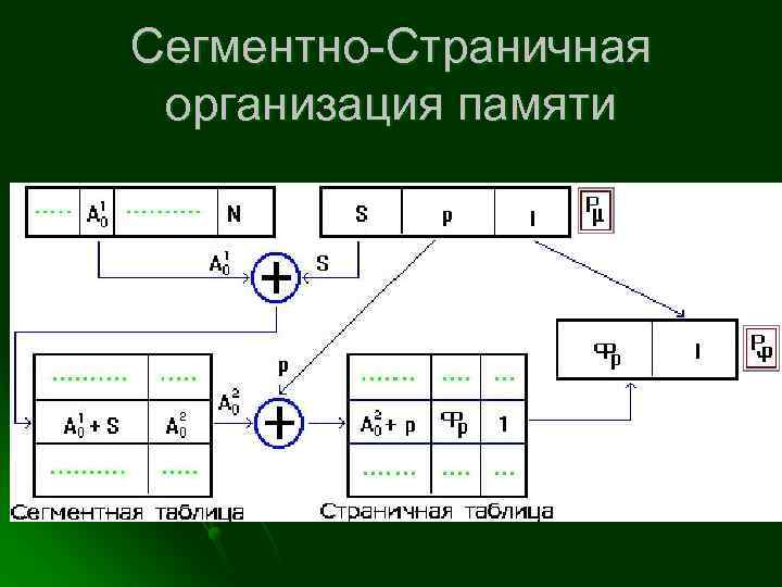 Сегментно-Страничная организация памяти 