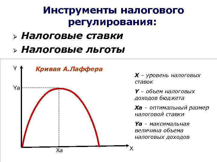 Ø Ø Y Инструменты налогового регулирования: Налоговые ставки Налоговые льготы Кривая А. Лаффера X