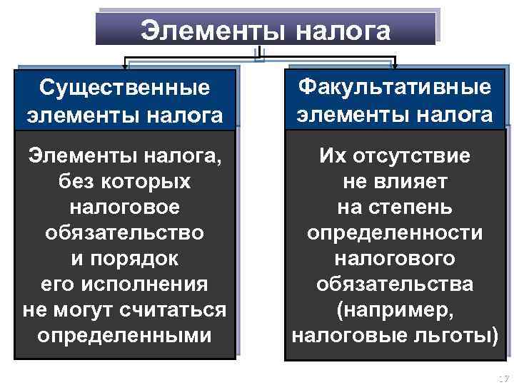 Элементы налога Существенные элементы налога Факультативные элементы налога Элементы налога, без которых налоговое обязательство