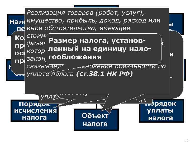 Субъект Реализация товаров (работ, услуг), Срок налога имущество, прибыль, доход, расход или Налоговый уплаты