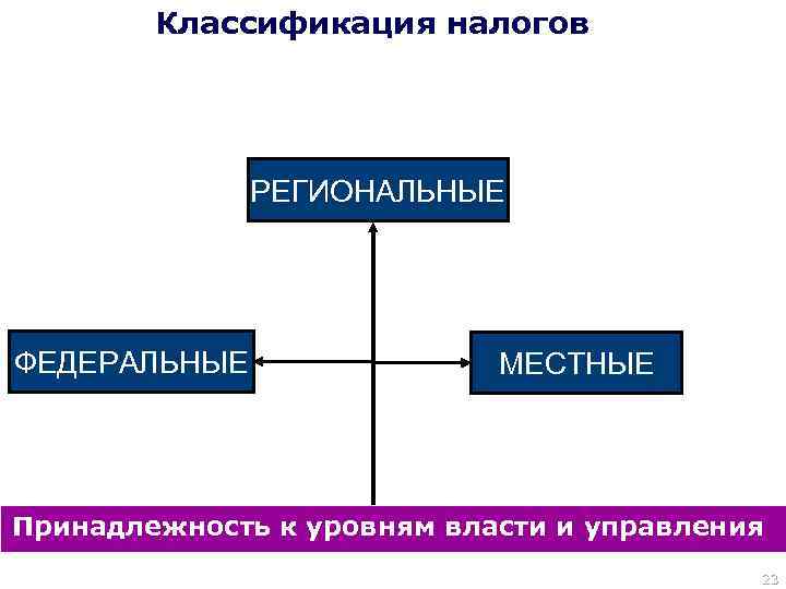 Классификация налогов Удержания (у источника выплаты дохода) – Субъект налога обязанность по исчислению налога