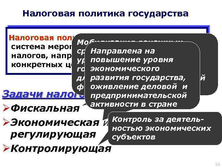 Налоговая политика государства – Мобилизация денежных система мероприятий государства в области Направлена на средств