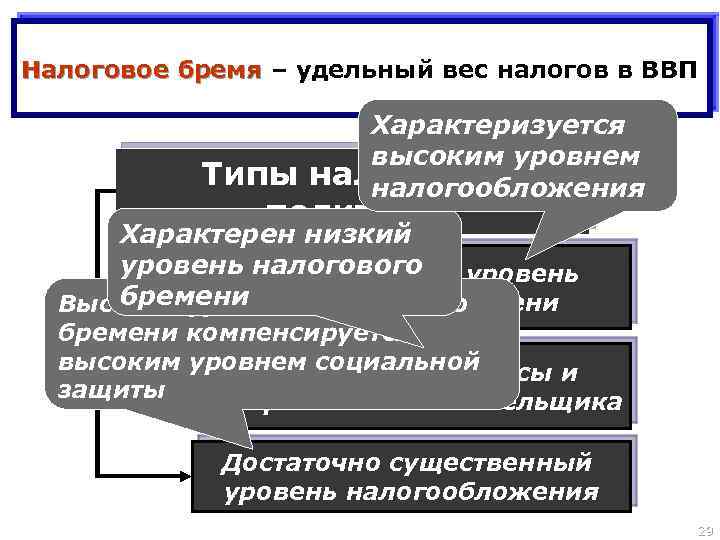 Налоговое бремя – удельный вес налогов в ВВП Характеризуется высоким уровнем налоговой налогообложения Типы