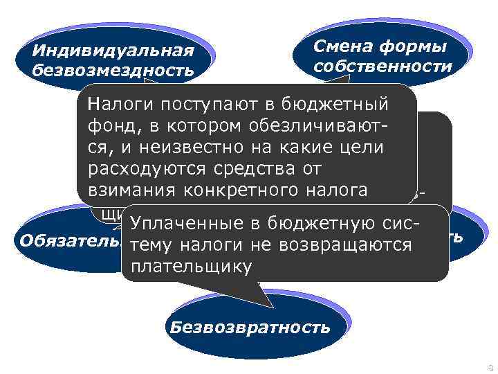 Индивидуальная безвозмездность Смена формы собственности Налоги поступают в бюджетный При уплате налога доля фонд,