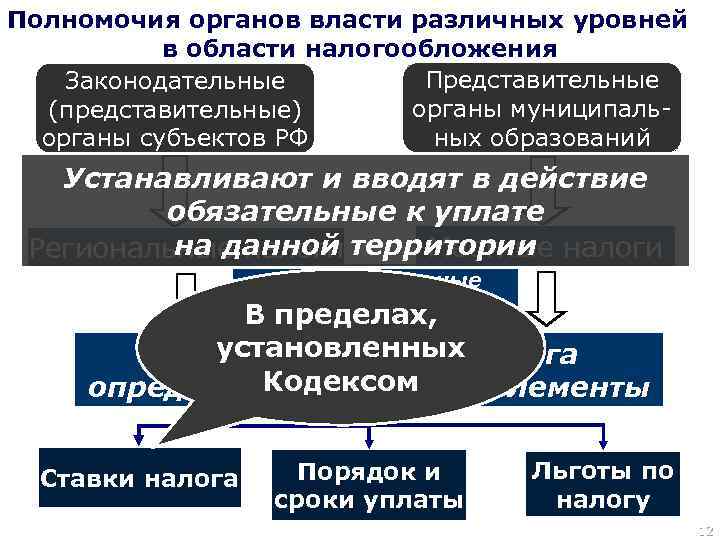 Система органов субъектов устанавливается. Полномочия различных органов власти. Органов власти в налогообложении. Полномочия органов власти в области налогообложения.. Полномочия региональных властей.